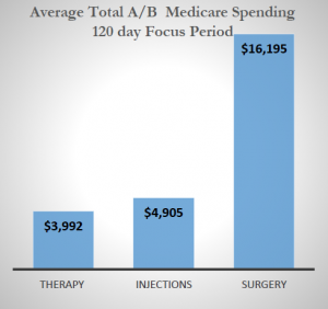 For Low Back Pain, Physical Therapy Saves Medicare Money